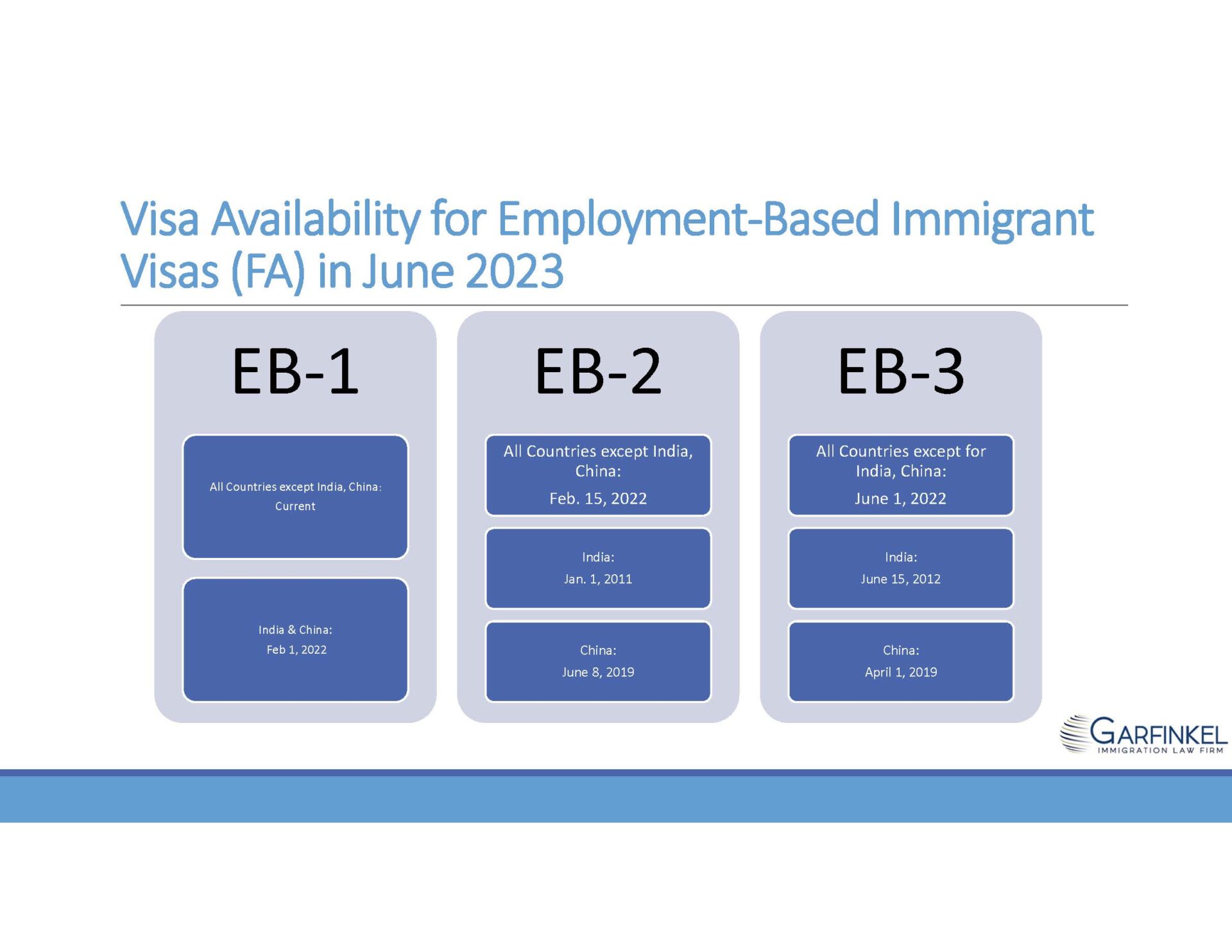 Visa Availability for Employment-Based Immigrant Visas (FA) in June 2023 EB-1: All Countries except India, China: Current. India & China: Feb 1, 2022 EB-2: All Countries except India, China: Feb. 15, 2022. India: Jan. 1, 2011. China: June 8, 2019. EB-3: All Countries except for India, China: June 1, 2022. India: June 15, 2012. China: April 1, 2019. 